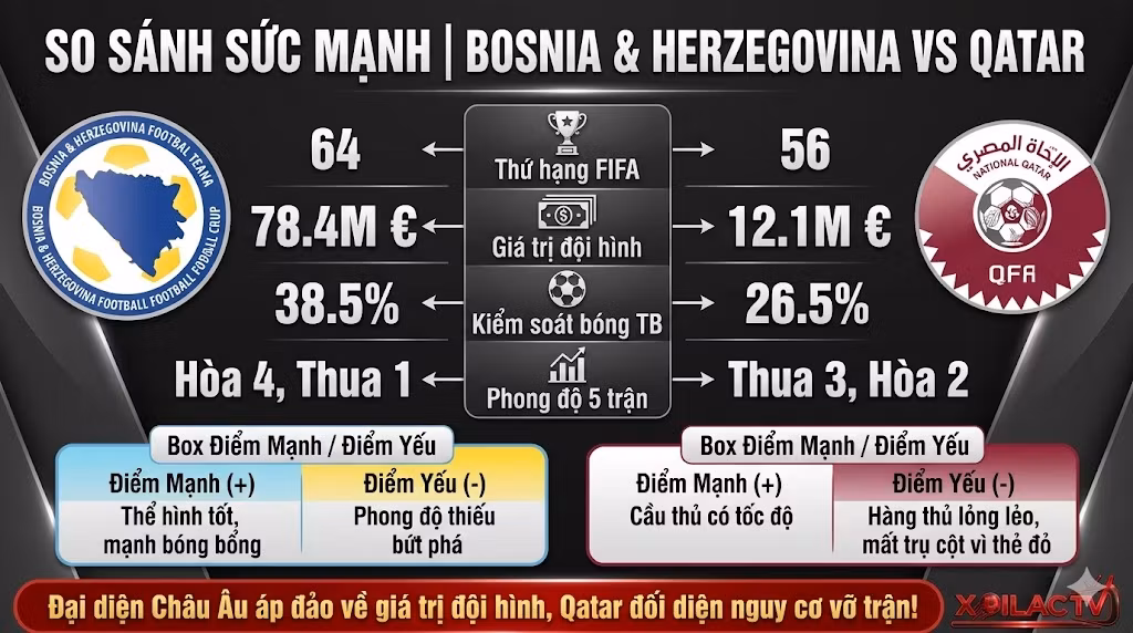 Bảng infographic so sánh sức mạnh, thống kê phong độ và giá trị đội hình trận Bosnia & Herzegovina vs Qatar.