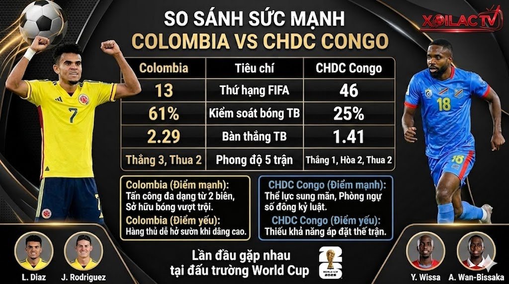 Bảng thống kê tỷ lệ kiểm soát bóng, phong độ và so sánh sức mạnh Colombia vs CHDC Congo giúp phân tích soi kèo chuẩn xác.